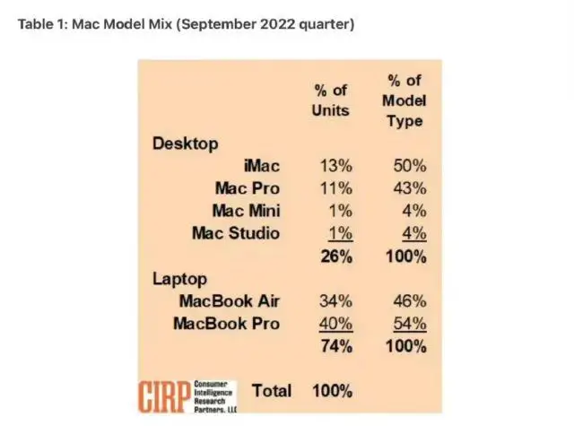 苹果史上最大 MacBook 要来了！硬核技术配满，史无前例