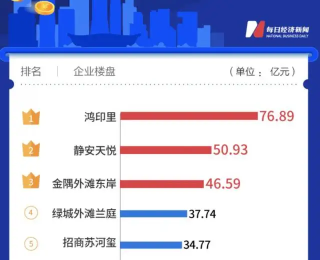 “疫情三年，涨回来只用了一周”，客户加价买、房子看着看着就被买走了