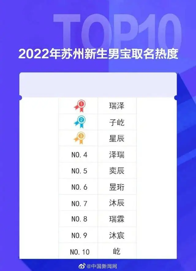苏州公布2022年新生儿爆款名字 网友：这届爸妈取名听劝