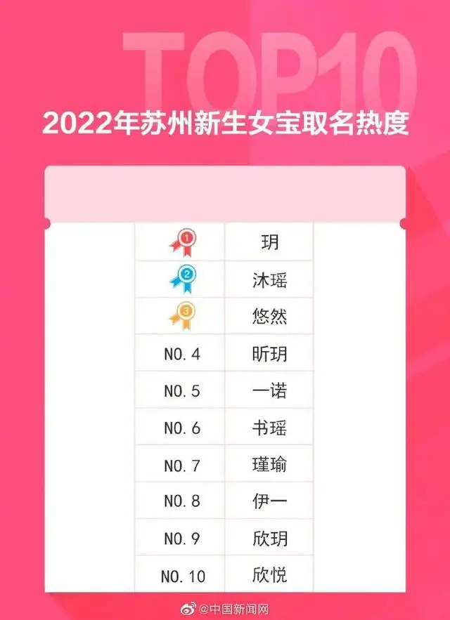 苏州公布2022年新生儿爆款名字 网友：这届爸妈取名听劝