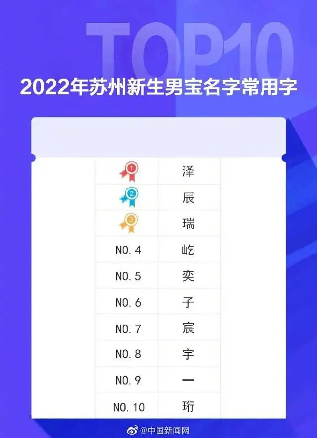 苏州公布2022年新生儿爆款名字 网友：这届爸妈取名听劝