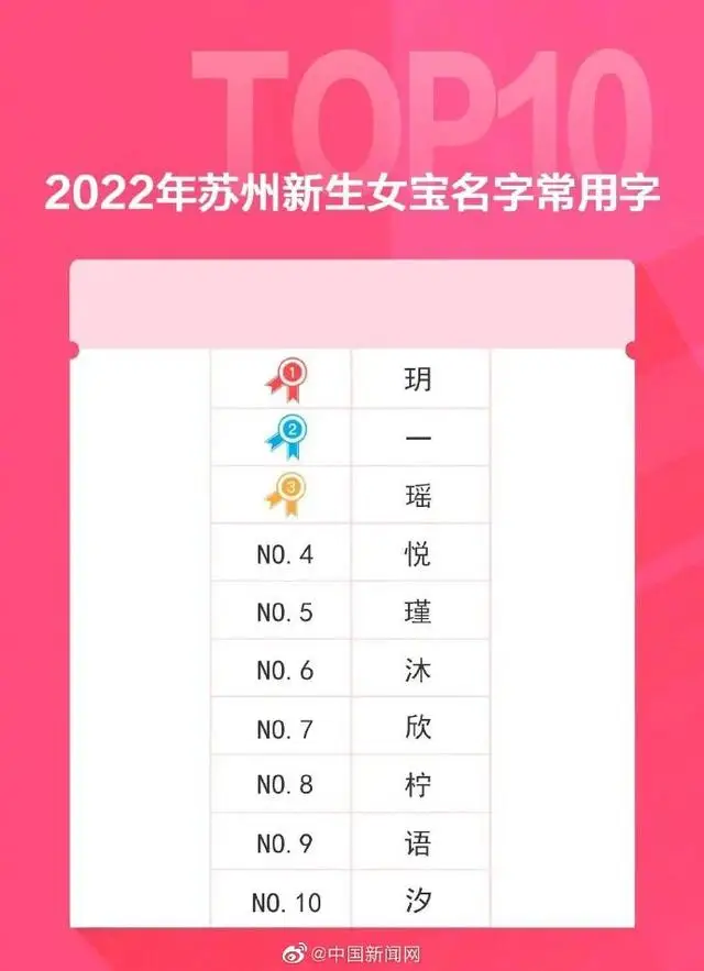 苏州公布2022年新生儿爆款名字 网友：这届爸妈取名听劝