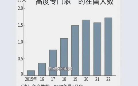 日本66%的高端外国人才是中国人，是该高兴还是担忧呢？