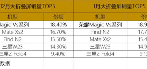 荣耀 Magic Vs 系列连续两月销量份额登顶大折叠屏榜首