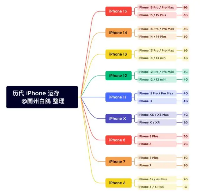 苹果历代 iPhone 运存大小,快看看你的 iPhone 运存有多大? 苹果历代 iPhone 运存大小,快看看你的 iPhone 运存有多大?