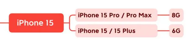 苹果历代 iPhone 运存大小,快看看你的 iPhone 运存有多大? 苹果历代 iPhone 运存大小,快看看你的 iPhone 运存有多大?