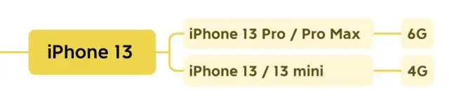 苹果历代 iPhone 运存大小,快看看你的 iPhone 运存有多大? 苹果历代 iPhone 运存大小,快看看你的 iPhone 运存有多大?