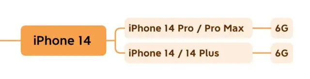 苹果历代 iPhone 运存大小,快看看你的 iPhone 运存有多大? 苹果历代 iPhone 运存大小,快看看你的 iPhone 运存有多大?