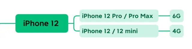 苹果历代 iPhone 运存大小,快看看你的 iPhone 运存有多大? 苹果历代 iPhone 运存大小,快看看你的 iPhone 运存有多大?