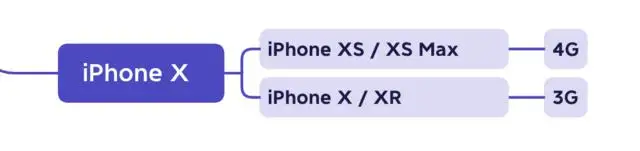 苹果历代 iPhone 运存大小,快看看你的 iPhone 运存有多大? 苹果历代 iPhone 运存大小,快看看你的 iPhone 运存有多大?