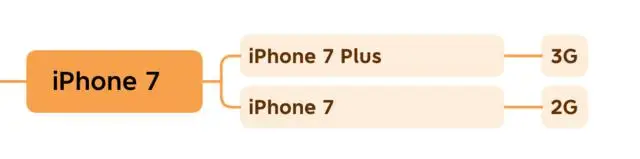 苹果历代 iPhone 运存大小,快看看你的 iPhone 运存有多大? 苹果历代 iPhone 运存大小,快看看你的 iPhone 运存有多大?