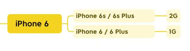 苹果历代 iPhone 运存大小,快看看你的 iPhone 运存有多大? 苹果历代 iPhone 运存大小,快看看你的 iPhone 运存有多大?