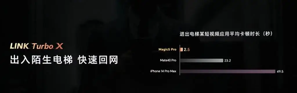 iPhone 14 网速比荣耀 Magic5 慢 20 倍，有这么夸张？