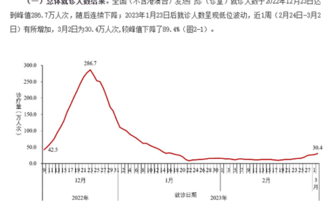 全国发热门诊就诊人数上升，专家：主要为流感病例增加