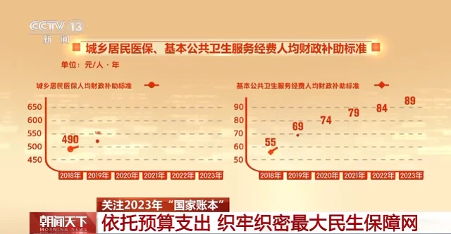 全国一般公共预算教育支出占比排首位