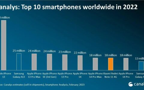 全球出货量最多的 10 款手机有你吗？唯一国产来自 Redmi