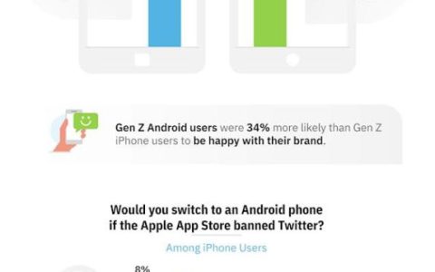 报告：iPhone 用户品牌忠诚度要比安卓高 18%