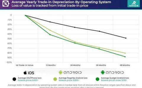 数据报告：iPhone 最保值 折旧率仅为安卓一半