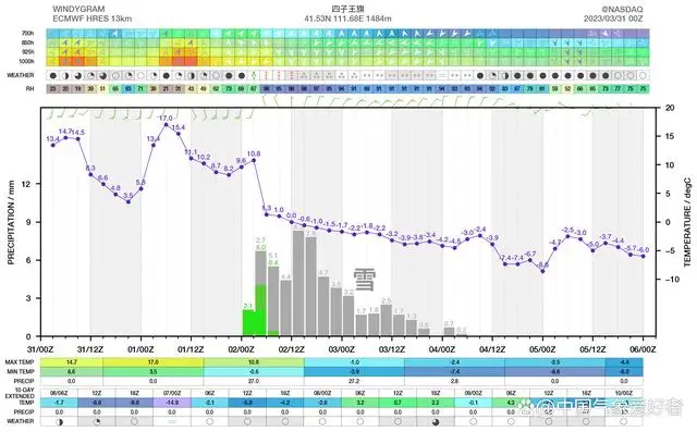 今年以来最大范围雨雪来袭，北方暴雪南方大暴雨！预报：局部寒潮