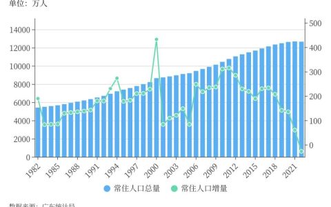 人口第一大省，首现负增长