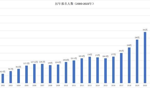 今年考研录取率或不到两成 超过300万考生注定落榜