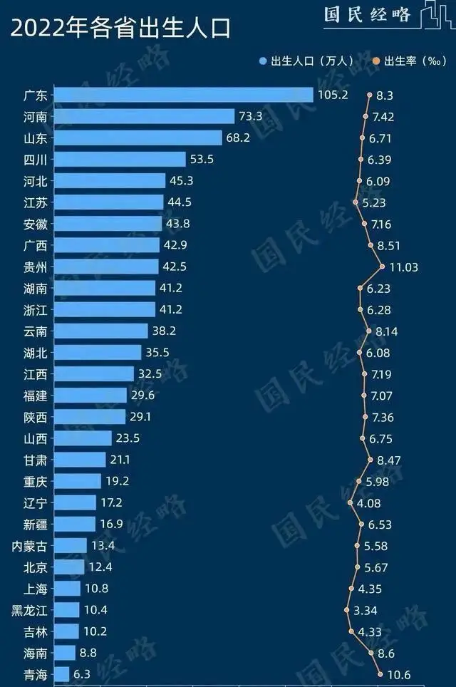 全国“最敢生孩子”的省份是哪里