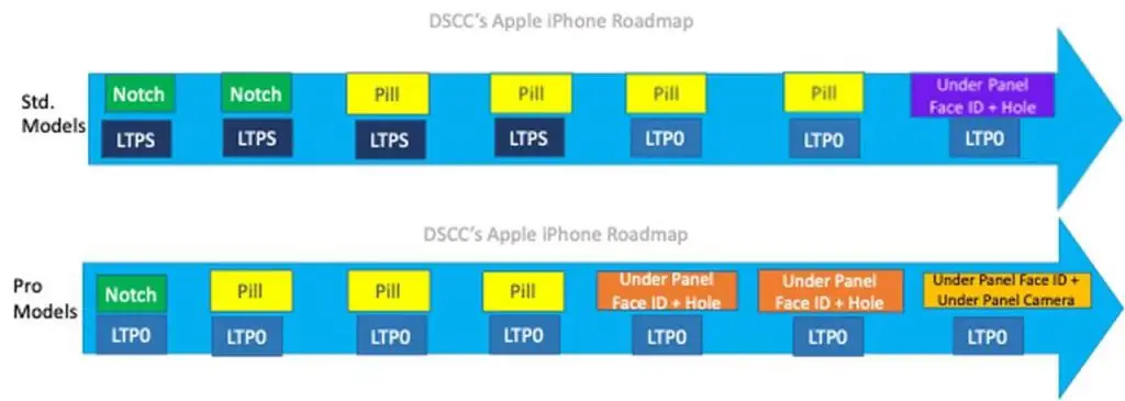 标准版 iPhone 多久会用上高刷 ? 标准版 iPhone 多久会用上高刷 ?
