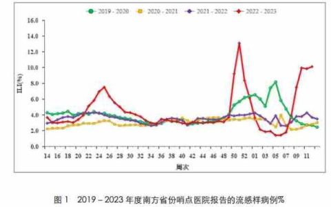 为何今年南方流感格外严重？专家：受降温和对甲流免疫力普遍降低影响