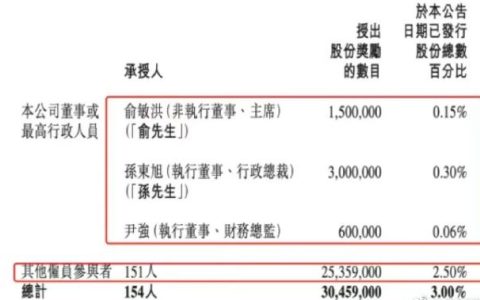 东方甄选奖励154人8.83亿港元，员工人均拿400多万