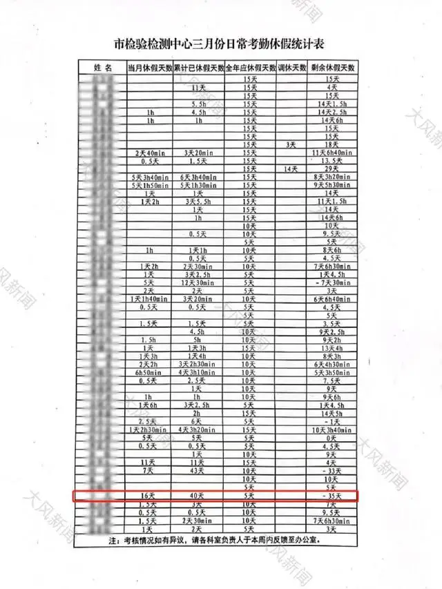 山东某事业单位员工因不批假与领导吵架,被指“吃空饷不上班”,30张假条病历显示…… 山东某事业单位员工因不批假与领导吵架,被指“吃空饷不上班”,30张假条病历显示……