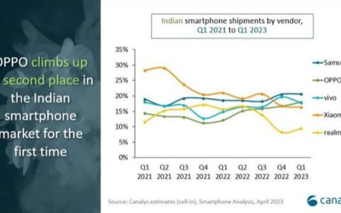 印度人不爱小米手机了？最新印度手机市场排名出炉