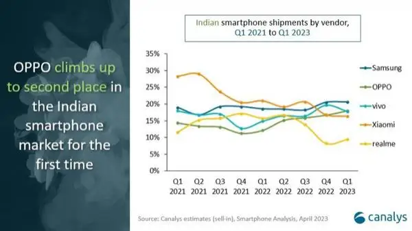 印度人不爱小米手机了？最新印度手机市场排名出炉