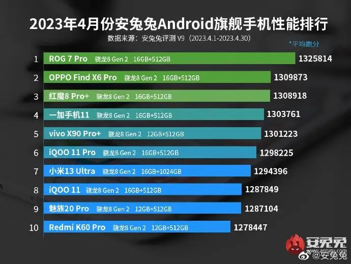骁龙 8 Gen2 霸榜！4 月份安兔兔安卓手机性能排行榜出炉