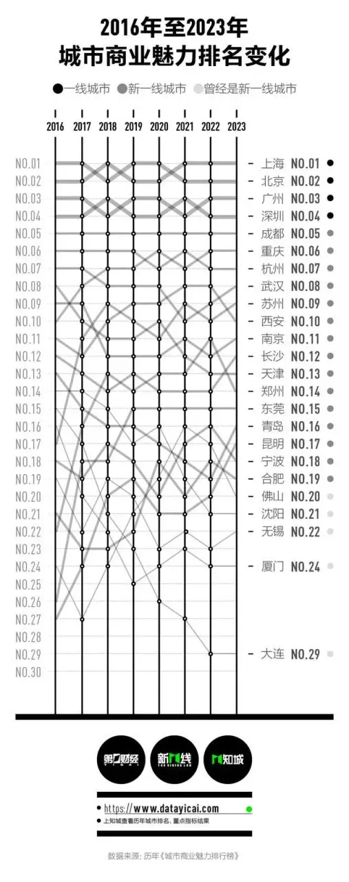 2023新一线城市名单官宣！