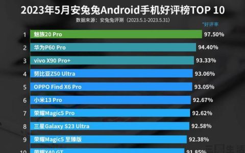 魅族 20 Pro 获得 5 月安兔兔安卓机型好评榜第一名