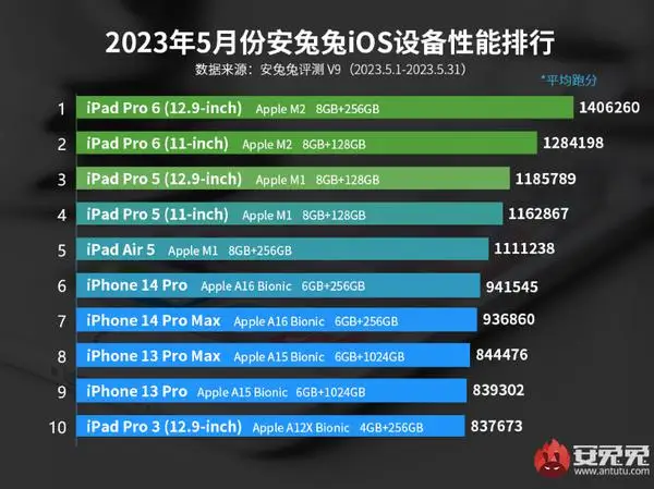 iPhone 14 Pro Max 仅在第七 最新 iOS 设备性能排名来了