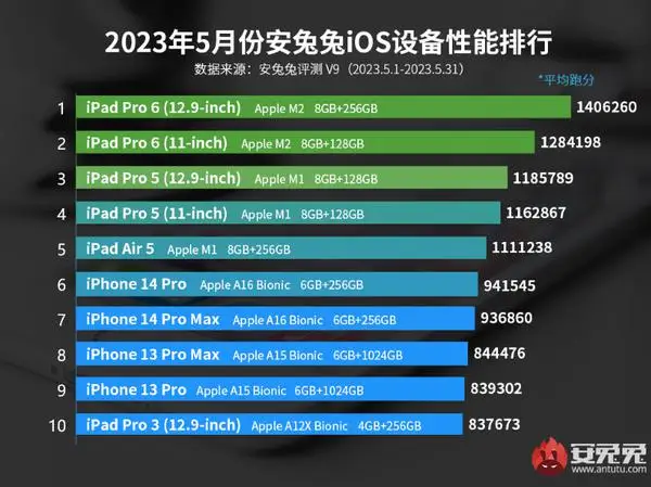 iPhone 14 Pro Max 仅在第七 最新 iOS 设备性能排名来了 iPhone 14 Pro Max 仅在第七 最新 iOS 设备性能排名来了