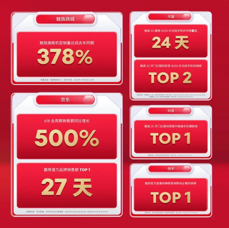 魅族 618 终极战报:20 系列多平台表现亮眼,无界版大卖 魅族 618 终极战报:20 系列多平台表现亮眼,无界版大卖
