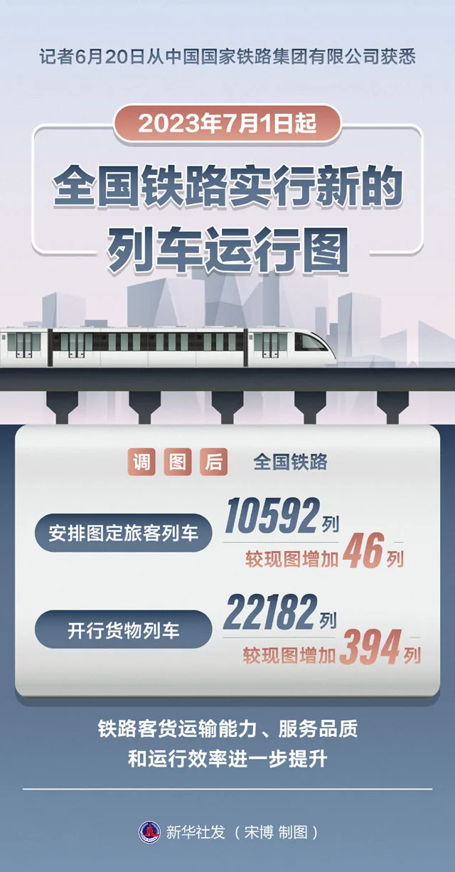 图表：全国铁路7月1日起实行新的列车运行图