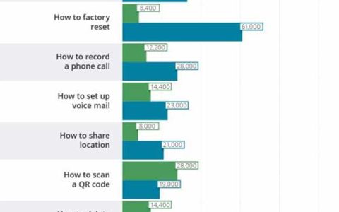 苹果尴尬！iOS 系统比安卓难上手实锤了：易用性相差 58%