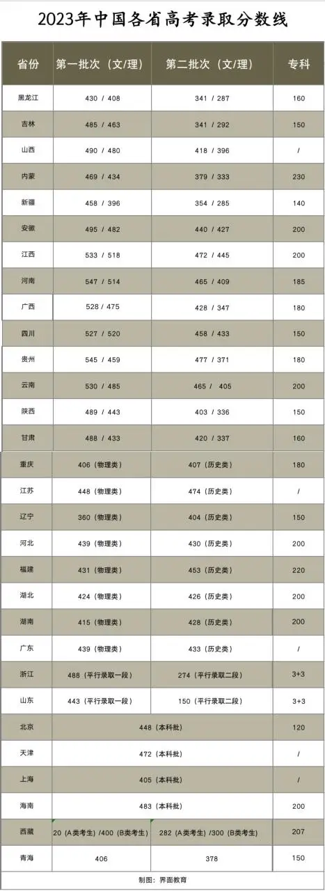 高分段“卷”上天到300分上大学，高考分数线为何两极分化？