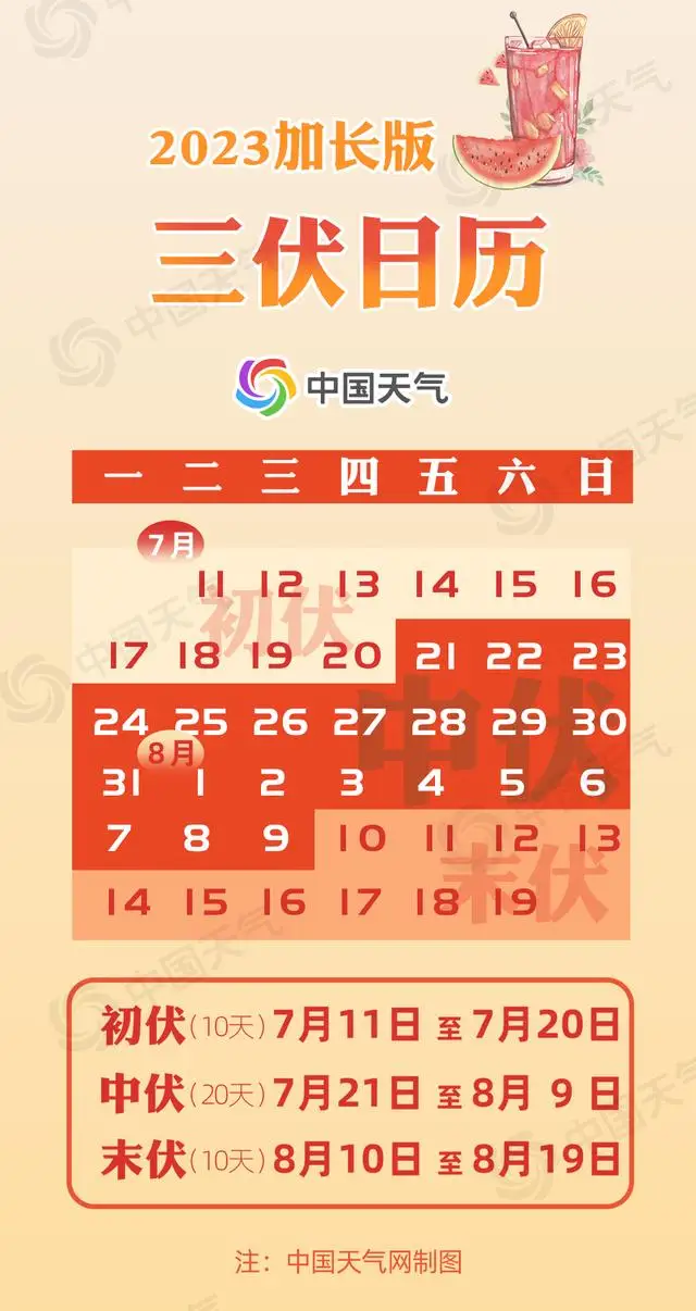 今日入伏！全国头伏中暑指数地图出炉