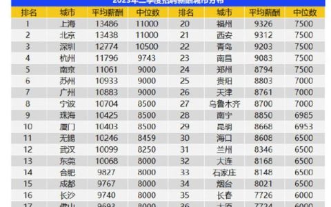 二季度《中国企业招聘薪酬报告》出炉 广州平均月薪10883元，掉队“北上广”仅排名第七位