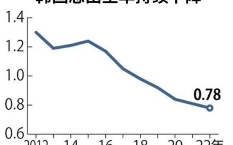 韩国真的没人生小孩了吗？在这三座大山面前，韩国年轻人躺平了。