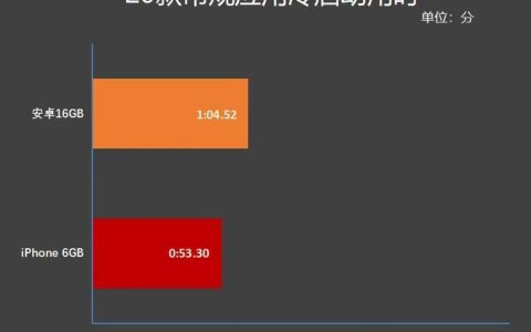 iPhone 6G 内存比得过安卓 16G 吗？测试结果有点意外！
