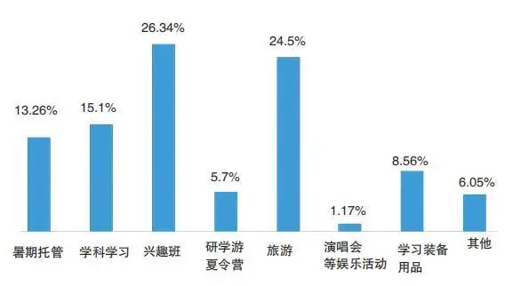 家长晒娃暑假账单：已花费近3万