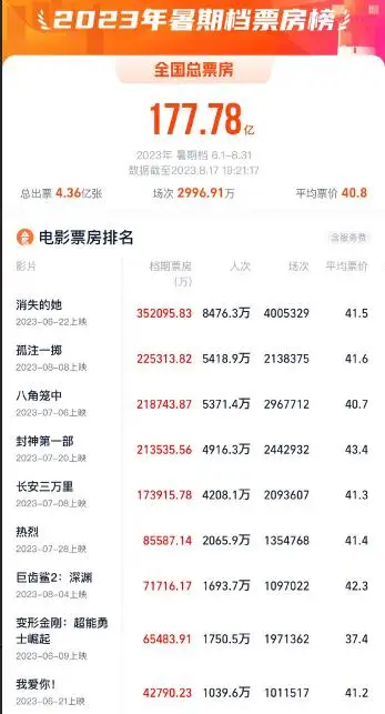 国产影片霸榜!美媒:好莱坞电影打不过中国电影了 国产影片霸榜!美媒:好莱坞电影打不过中国电影了