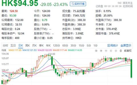 《中国好声音》母公司股价暴跌23%，创上市以来最大单日跌幅