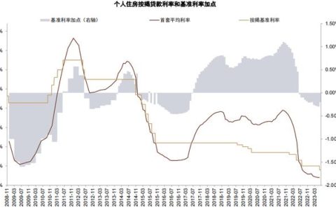 31地首套房贷利率下限全部出炉！认房不认贷后，哪些城市调整空间更大？