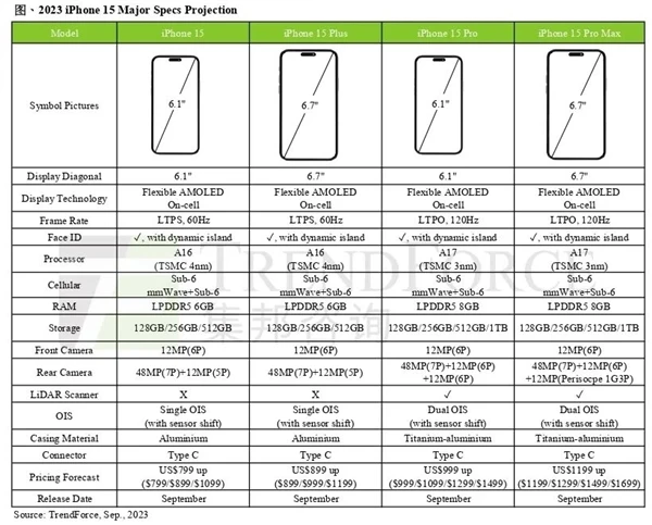 一图看懂iPhone 15系列：15/Plus/Pro/Pro Max有啥区别？详细配置对比
